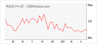手机声望改变图表 POCO F4 GT