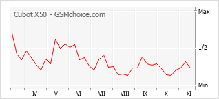 Gráfico de los cambios de popularidad Cubot X50