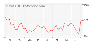 Grafico di modifiche della popolarità del telefono cellulare Cubot X50