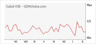 Populariteit van de telefoon: diagram Cubot X50