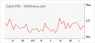 Populariteit van de telefoon: diagram Cubot P50