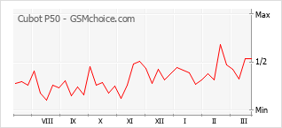 Диаграмма изменений популярности телефона Cubot P50