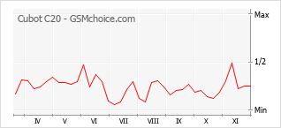 Gráfico de los cambios de popularidad Cubot C20