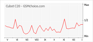 Populariteit van de telefoon: diagram Cubot C20