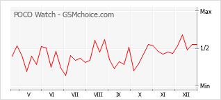 Gráfico de los cambios de popularidad POCO Watch