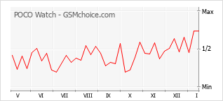 Grafico di modifiche della popolarità del telefono cellulare POCO Watch