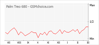 Gráfico de los cambios de popularidad Palm Treo 680