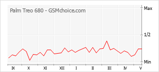 Le graphique de popularité de Palm Treo 680
