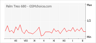 Populariteit van de telefoon: diagram Palm Treo 680