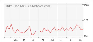 Traçar mudanças de populariedade do telemóvel Palm Treo 680