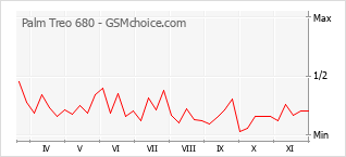 手机声望改变图表 Palm Treo 680