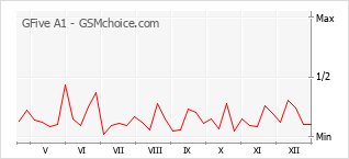 Popularity chart of GFive A1