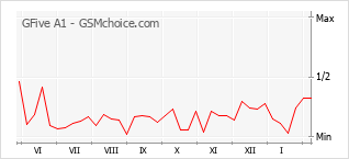 Gráfico de los cambios de popularidad GFive A1