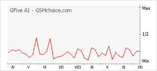 Grafico di modifiche della popolarità del telefono cellulare GFive A1