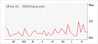 手机声望改变图表 GFive A1