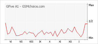 手機聲望改變圖表 GFive A1