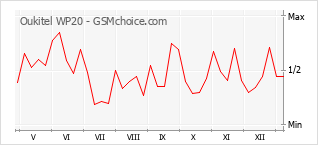 Diagramm der Poplularitätveränderungen von Oukitel WP20