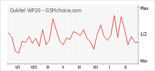 Popularity chart of Oukitel WP20