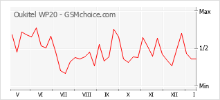 Gráfico de los cambios de popularidad Oukitel WP20