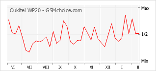 Le graphique de popularité de Oukitel WP20