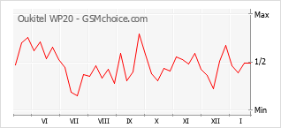 Grafico di modifiche della popolarità del telefono cellulare Oukitel WP20