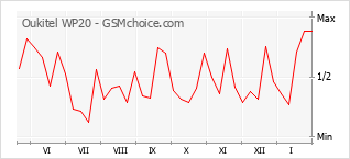 Populariteit van de telefoon: diagram Oukitel WP20