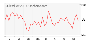 Traçar mudanças de populariedade do telemóvel Oukitel WP20