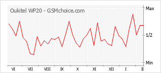 Диаграмма изменений популярности телефона Oukitel WP20