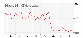 Popularity chart of Hi nova 9Z