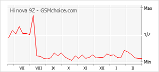 Grafico di modifiche della popolarità del telefono cellulare Hi nova 9Z
