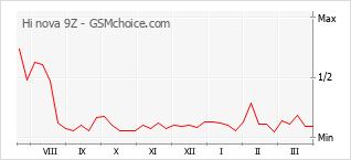 Populariteit van de telefoon: diagram Hi nova 9Z