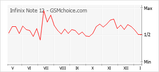 Le graphique de popularité de Infinix Note 12