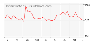 Диаграмма изменений популярности телефона Infinix Note 12