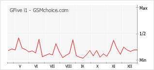 Popularity chart of GFive i1