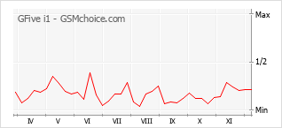 Gráfico de los cambios de popularidad GFive i1