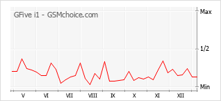 Le graphique de popularité de GFive i1