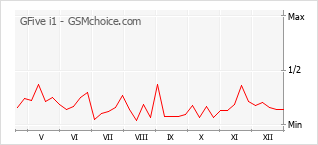 Grafico di modifiche della popolarità del telefono cellulare GFive i1