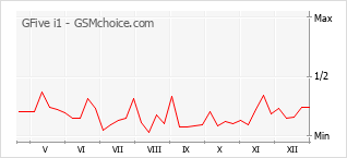 Traçar mudanças de populariedade do telemóvel GFive i1