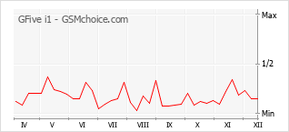 Диаграмма изменений популярности телефона GFive i1