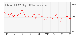 Gráfico de los cambios de popularidad Infinix Hot 12 Play
