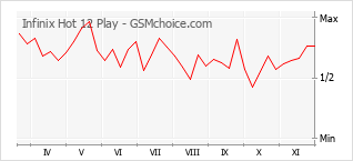 Grafico di modifiche della popolarità del telefono cellulare Infinix Hot 12 Play