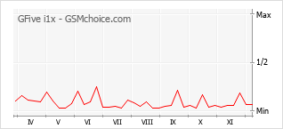Popularity chart of GFive i1x