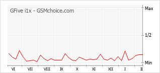 Le graphique de popularité de GFive i1x