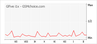 Populariteit van de telefoon: diagram GFive i1x