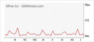 Traçar mudanças de populariedade do telemóvel GFive i1x