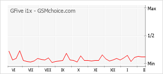 Диаграмма изменений популярности телефона GFive i1x