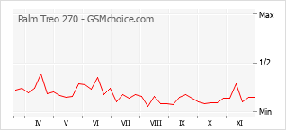 Popularity chart of Palm Treo 270