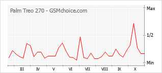 Gráfico de los cambios de popularidad Palm Treo 270