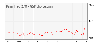 Grafico di modifiche della popolarità del telefono cellulare Palm Treo 270