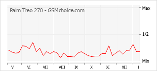 Диаграмма изменений популярности телефона Palm Treo 270
